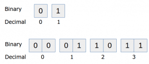 binary